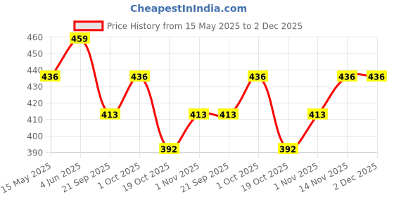tatacliq.com Peora Silver Plated Cubic Zirconia Solitaire Anniversary Engagement Finger Ring peora Price History Graph from 15 May 2025 to 2 Dec 2025