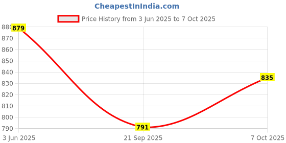tatacliq.com Peora Silver Plated Cubic Zirconia Studded Adjustable Fancy Stylish Bracelet peora Price History Graph from 3 Jun 2025 to 7 Oct 2025