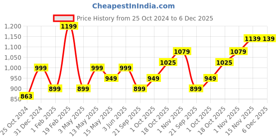 tatacliq.com Peora Silver-Plated Cubic Zirconia Studded Bracelet peora Price History Graph from 25 Oct 2024 to 5 Dec 2025