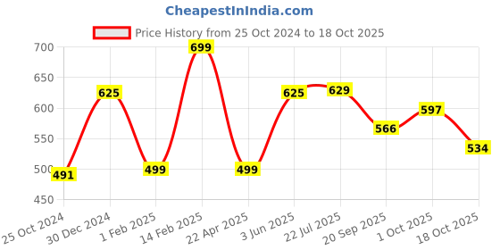 tatacliq.com Peora Silver-Plated Cubic Zirconia Studded Bracelet peora Price History Graph from 25 Oct 2024 to 18 Oct 2025