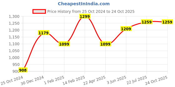 tatacliq.com Peora Silver-Plated Cubic Zirconia Studded Chain Floral Pendant Necklace peora Price History Graph from 25 Oct 2024 to 24 Oct 2025