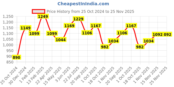 tatacliq.com Peora Silver-Plated Cubic Zirconia Studded Chain Pendant Necklace peora Price History Graph from 25 Oct 2024 to 25 Nov 2025