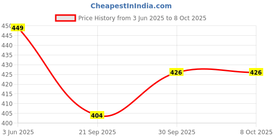 tatacliq.com Peora Silver Plated Cubic Zirconia Studded Fancy Adjustable Bracelet peora Price History Graph from 3 Jun 2025 to 8 Oct 2025