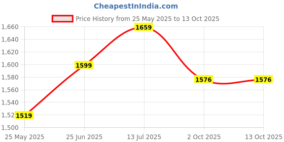 tatacliq.com Peora Silver Plated Cubic Zirconia Studded Fancy Drop & Danglerr Earrings peora Price History Graph from 25 May 2025 to 12 Oct 2025