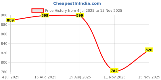 tatacliq.com Peora Silver Plated Cubic Zirconia Studded Floral Drop Earrings peora Price History Graph from 4 Jul 2025 to 15 Nov 2025