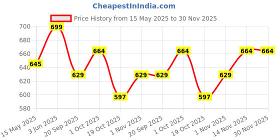 tatacliq.com Peora Silver Plated Cubic Zirconia Studded Key Shape Pendant peora Price History Graph from 15 May 2025 to 29 Nov 2025