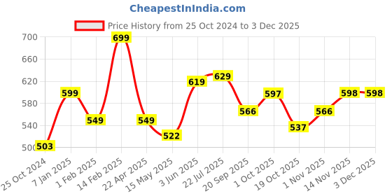 tatacliq.com Peora Silver-Plated Cubic Zirconia Studded Pendant Chain Necklace peora Price History Graph from 25 Oct 2024 to 2 Dec 2025