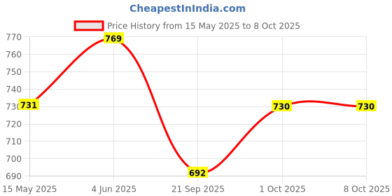 tatacliq.com Peora Silver Plated Cubic Zirconia Studded Solitaire & Eternity Finger Ring Set of 2 peora Price History Graph from 15 May 2025 to 8 Oct 2025