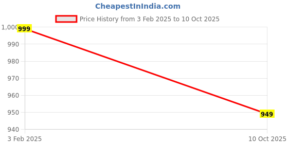 tatacliq.com Peora Silver Plated Cubic Zirconia Studded Square Shape Stud Earrings peora Price History Graph from 3 Feb 2025 to 10 Oct 2025
