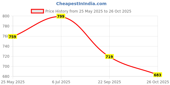 tatacliq.com Peora Silver Plated Cubic Zirconia Studded Stylish Stud Earrings peora Price History Graph from 25 May 2025 to 26 Oct 2025