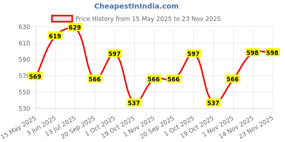 tatacliq.com Peora Silver Plated Cubic Zirconia Water Drop Shape Chain Pendant peora Price History Graph from 15 May 2025 to 23 Nov 2025