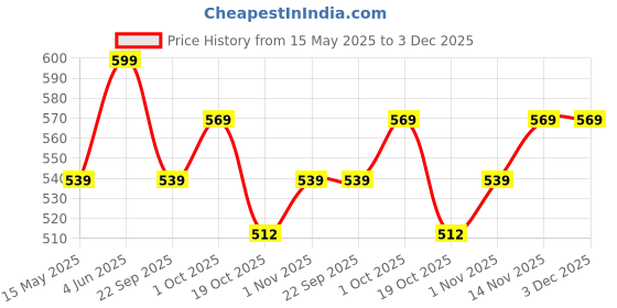 tatacliq.com Peora Silver Plated Cubic Zirconia Wrap Anniversary Engagement Finger Ring peora Price History Graph from 15 May 2025 to 2 Dec 2025