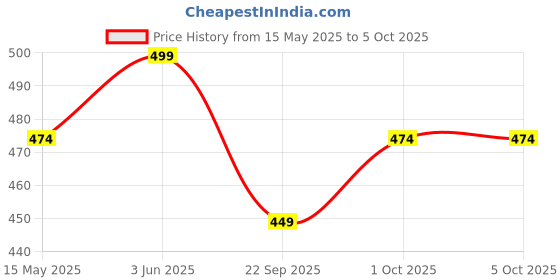 tatacliq.com Peora Silver Plated CZ Adjustable and Openable Bracelets - Pack of 5 peora Price History Graph from 15 May 2025 to 4 Oct 2025