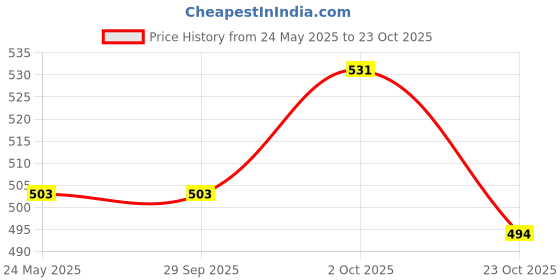 tatacliq.com Peora Silver Plated CZ & Black Stone Studded Fancy Stud Earrings peora Price History Graph from 24 May 2025 to 23 Oct 2025
