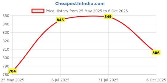 tatacliq.com Peora Silver Plated CZ & Crystal Studded Fancy Drop Earring peora Price History Graph from 25 May 2025 to 6 Oct 2025