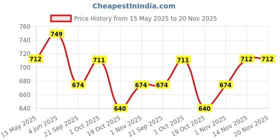 tatacliq.com Peora Silver Plated CZ Solitaire & Eternity Engagement Finger Ring Set of 2 peora Price History Graph from 15 May 2025 to 19 Nov 2025