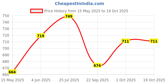tatacliq.com Peora Silver Plated CZ Solitaire & Eternity Engagement Finger Ring Set of 2 peora Price History Graph from 15 May 2025 to 17 Oct 2025