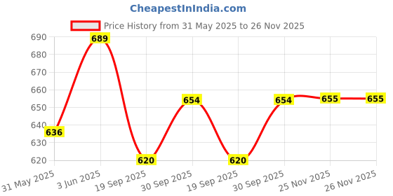 tatacliq.com Peora Silver Plated CZ Solitaire & Eternity Engagement Finger Ring Set of 2 peora Price History Graph from 31 May 2025 to 26 Nov 2025