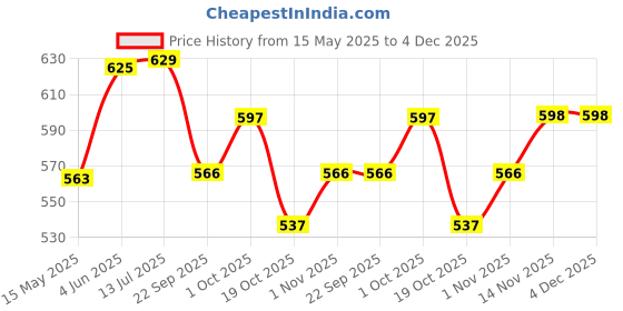 tatacliq.com Peora Silver Plated CZ Solitaire Anniversary Engagement Finger Ring peora Price History Graph from 15 May 2025 to 4 Dec 2025