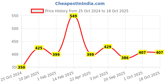 tatacliq.com Peora Silver-Plated CZ Studded Adjustable & Openable Bracelet peora Price History Graph from 25 Oct 2024 to 18 Oct 2025