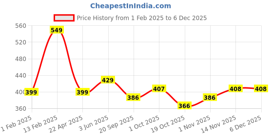 tatacliq.com Peora Silver Plated CZ Studded Leaf Shape Stylish Necklace peora Price History Graph from 1 Feb 2025 to 6 Dec 2025