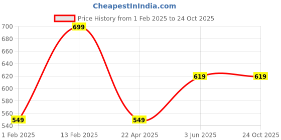 tatacliq.com Peora Silver Plated Dual Band Ring Box Pendant with Chain peora Price History Graph from 1 Feb 2025 to 23 Oct 2025