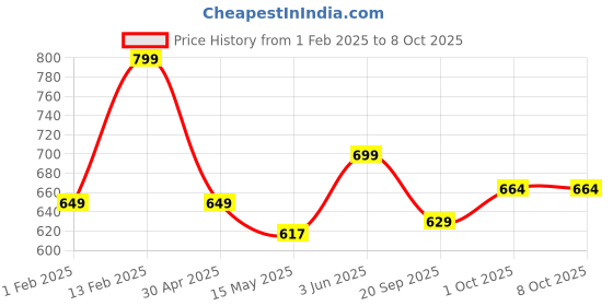 tatacliq.com Peora Silver Plated Envelope Locket Love You Secret Message Pendant with Chain peora Price History Graph from 1 Feb 2025 to 8 Oct 2025
