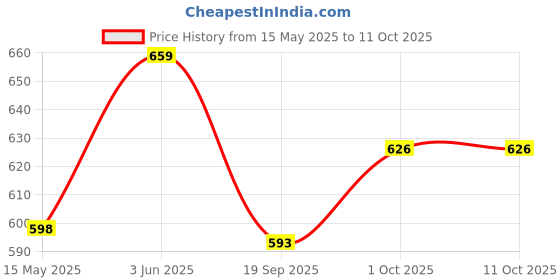 tatacliq.com Peora Silver Plated Fancy 3 Entangled Rings Stylish Pendant with Chain peora Price History Graph from 15 May 2025 to 10 Oct 2025