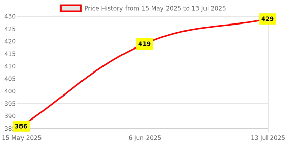 tatacliq.com Peora Silver Plated Fancy 3D Cuboid Vertical Bar & Stick Pendant with Chain peora Price History Graph from 15 May 2025 to 13 Jul 2025