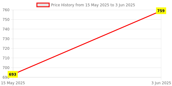 tatacliq.com Peora Silver Plated Fancy 3D Vertical Bar & Stick Pendant with Chain peora Price History Graph from 15 May 2025 to 3 Jun 2025