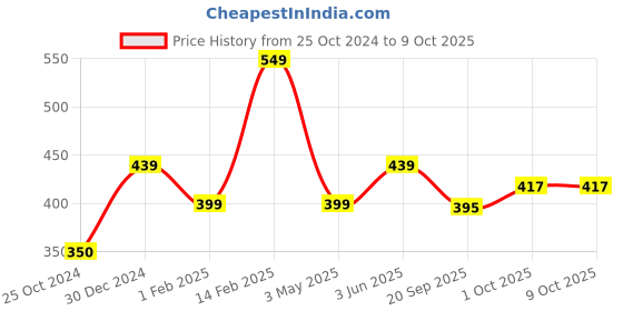 tatacliq.com Peora Silver-Plated Fancy Adjustable & Openable Bracelet peora Price History Graph from 25 Oct 2024 to 9 Oct 2025