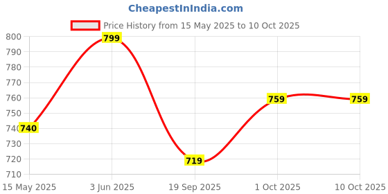 tatacliq.com Peora Silver Plated Fancy Beaded Necklace and Pendant Chain Set peora Price History Graph from 15 May 2025 to 10 Oct 2025