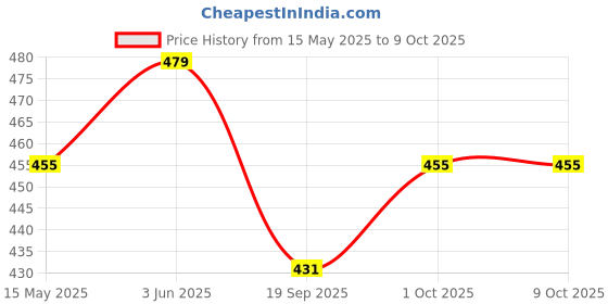 tatacliq.com Peora Silver Plated Fancy Coin Style Pendant with Chain peora Price History Graph from 15 May 2025 to 8 Oct 2025