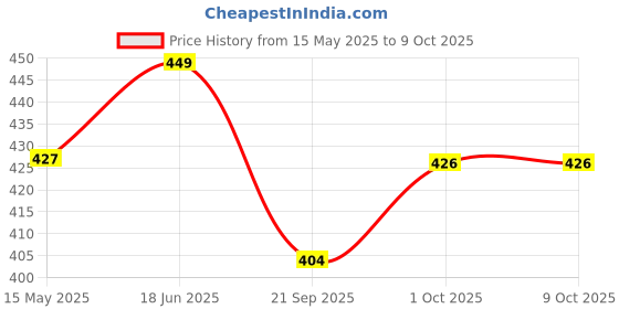 tatacliq.com Peora Silver Plated Fancy Cross Pendant with Box Chain peora Price History Graph from 15 May 2025 to 8 Oct 2025
