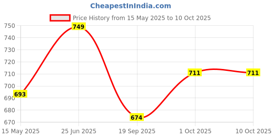 tatacliq.com Peora Silver Plated Fancy Cross Pendant with Figaro Chain peora Price History Graph from 15 May 2025 to 10 Oct 2025