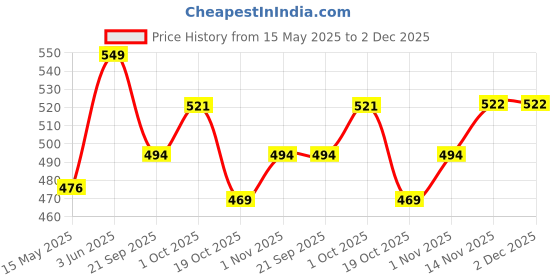 tatacliq.com Peora Silver Plated Fancy Cubic Zirconia Pearl Studded Chain Pendant peora Price History Graph from 15 May 2025 to 1 Dec 2025