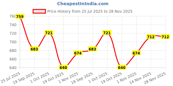 tatacliq.com Peora Silver Plated Fancy Entangled Rings Love Pendant with Chain peora Price History Graph from 25 Jul 2025 to 27 Nov 2025