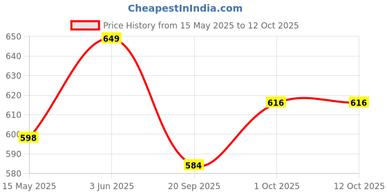 tatacliq.com Peora Silver Plated Fancy Pendant Anchor Chain Style Necklace peora Price History Graph from 15 May 2025 to 11 Oct 2025