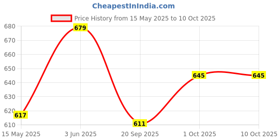 tatacliq.com Peora Silver Plated Fancy Pendant Style Chain Necklace peora Price History Graph from 15 May 2025 to 10 Oct 2025