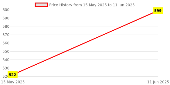 tatacliq.com Peora Silver Plated Fancy Ring Style Pendant with Chain peora Price History Graph from 15 May 2025 to 11 Jun 2025