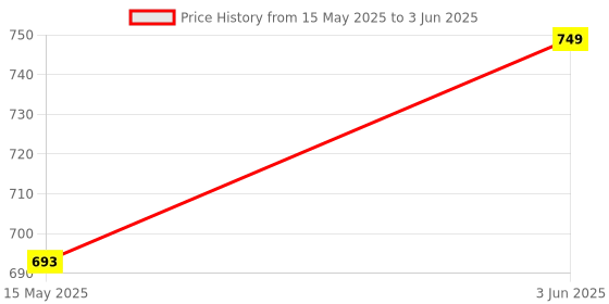 tatacliq.com Peora Silver Plated Fancy Snake Chain & Cross Pendant with Cuban Chain peora Price History Graph from 15 May 2025 to 3 Jun 2025