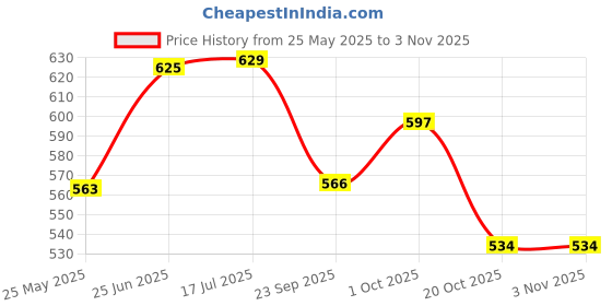 tatacliq.com Peora Silver Plated Fancy Stylish Adjustable Black Kada Bracelet peora Price History Graph from 25 May 2025 to 2 Nov 2025
