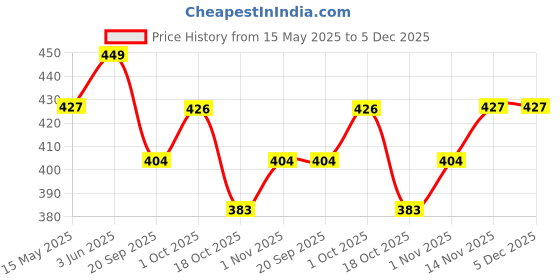 tatacliq.com Peora Silver Plated Fancy Stylish Adjustable Cuff Kada Bracelet peora Price History Graph from 15 May 2025 to 5 Dec 2025