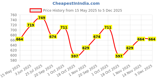 tatacliq.com Peora Silver Plated Fancy Stylish Adjustable White Kada Bracelet peora Price History Graph from 15 May 2025 to 5 Dec 2025