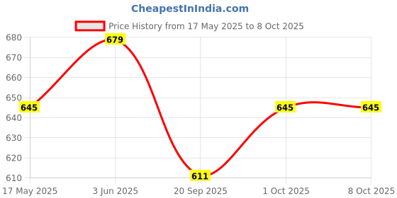 tatacliq.com Peora Silver Plated Fancy Stylish Openable Bracelet peora Price History Graph from 17 May 2025 to 8 Oct 2025