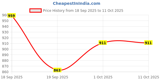 tatacliq.com Peora Silver Plated Fancy Trishul Pendant with Box Chain peora Price History Graph from 18 Sep 2025 to 10 Oct 2025