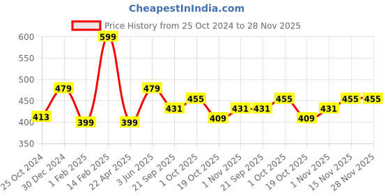 tatacliq.com Peora Silver-Plated Frosted Bead Chain Bracelet peora Price History Graph from 25 Oct 2024 to 28 Nov 2025