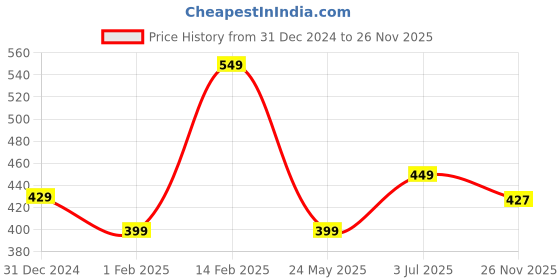 tatacliq.com Peora Silver Plated Geometrical Shape Cufflinks for Men peora Price History Graph from 31 Dec 2024 to 26 Nov 2025