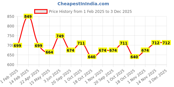 tatacliq.com Peora Silver Plated Green Crystal & Synthetic Stone Studded Necklace Drop Earrings Jewellery Set peora Price History Graph from 1 Feb 2025 to 2 Dec 2025