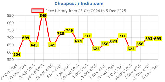 tatacliq.com Peora Silver-Plated Guitar Shape Pendant Chain Necklace peora Price History Graph from 25 Oct 2024 to 5 Dec 2025